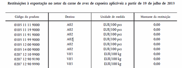 Tabela relativa a restituições à exportação no setor da carne de aves de capoeira